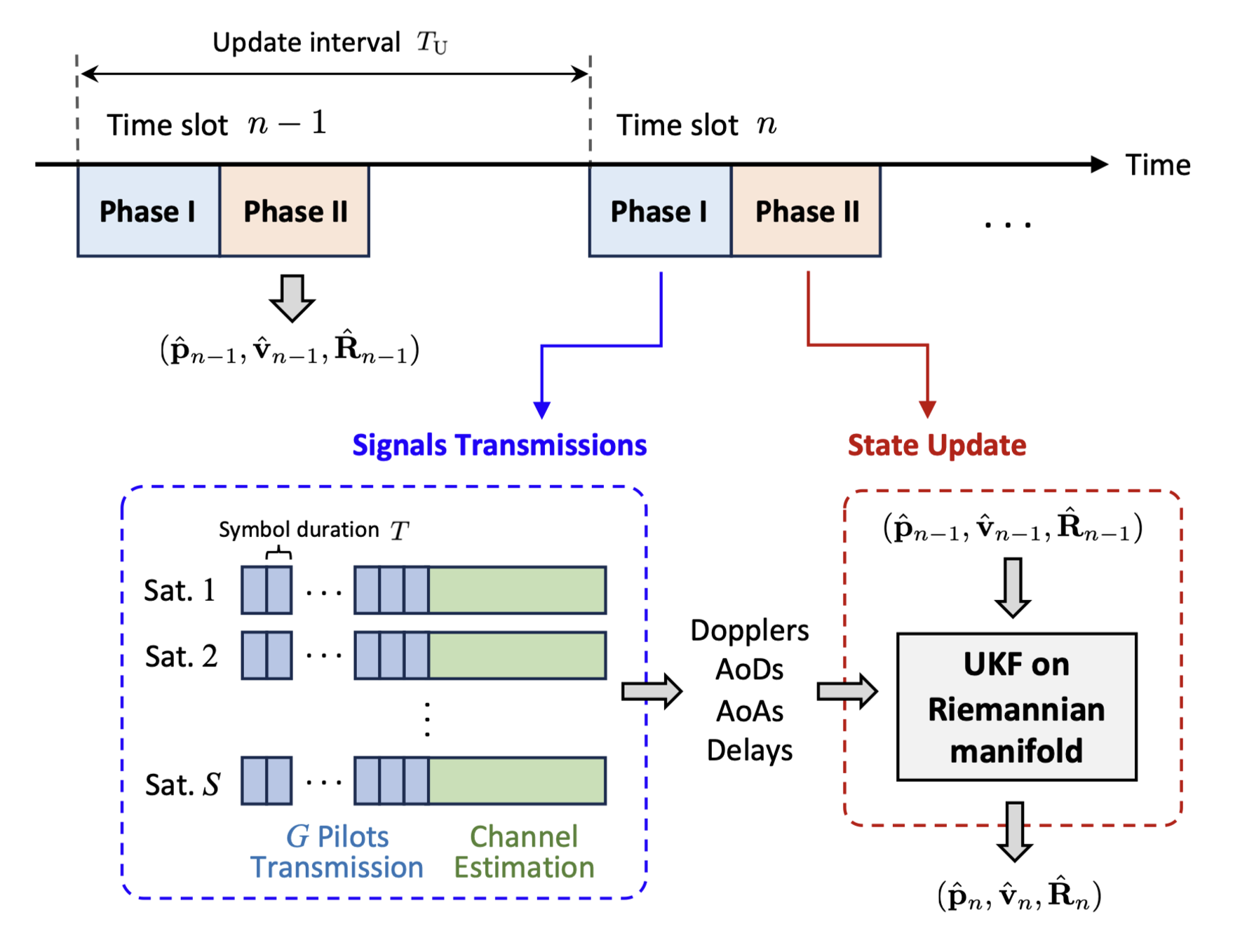 LEO- and RIS-Empowered User Tracking: A Riemannian Manifold Approach