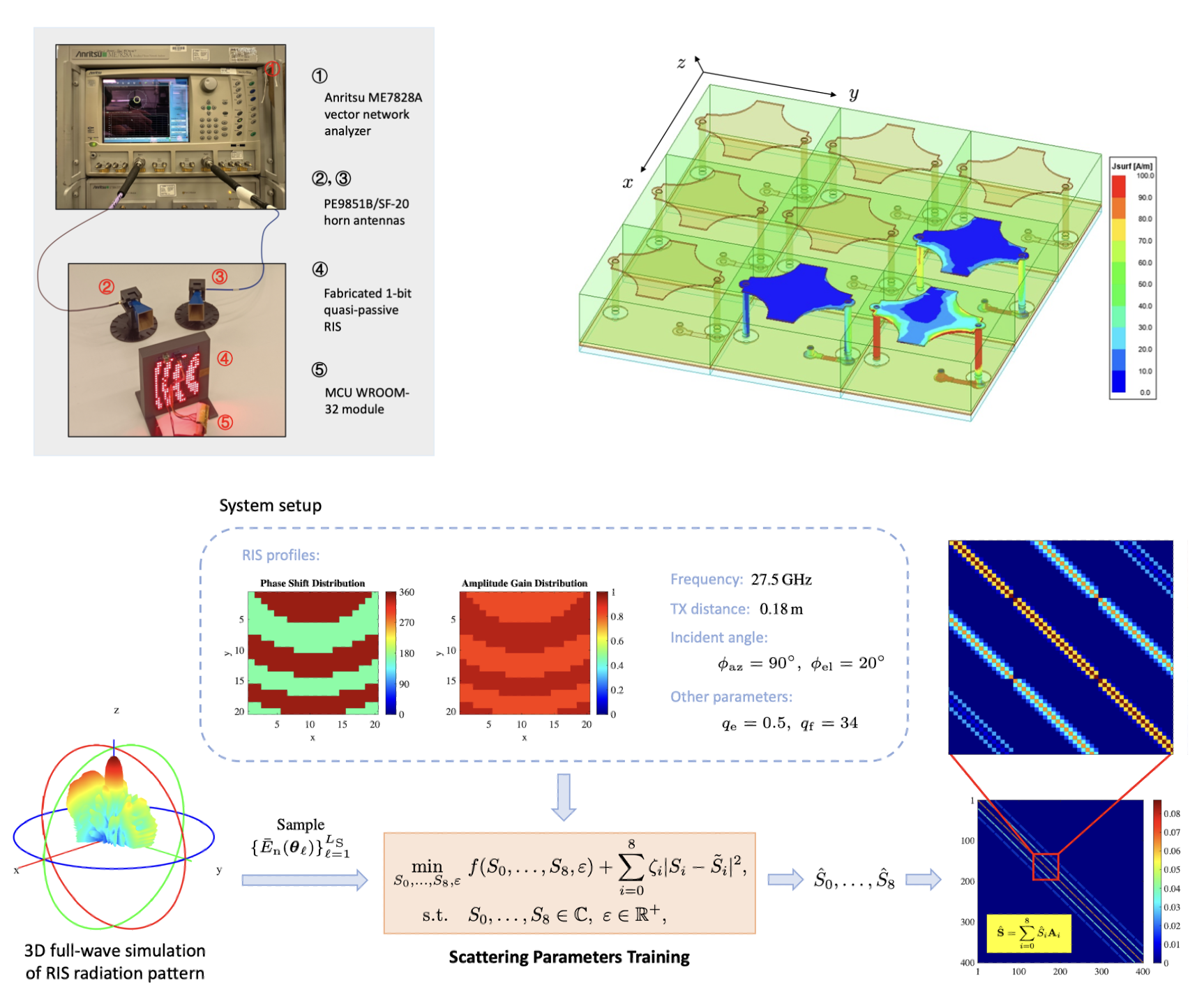 Mutual Coupling in RIS-Aided Communication: Model Training and Experimental Validation