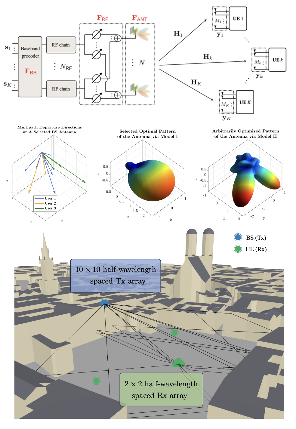 Tri-Hybrid Multi-User Precoding Using Pattern-Reconfigurable Antennas: Fundamental Models and Practical Algorithms