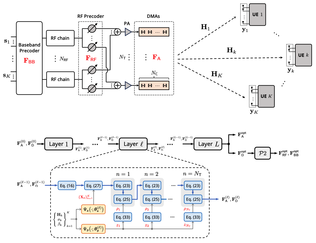 Fast Tri-Hybrid Beamforming via Deep Unfolding